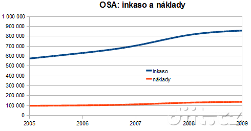 osa-naklady-2005-2009-ditt_cz