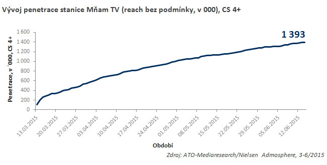 mnam-tv-penetrace-graf