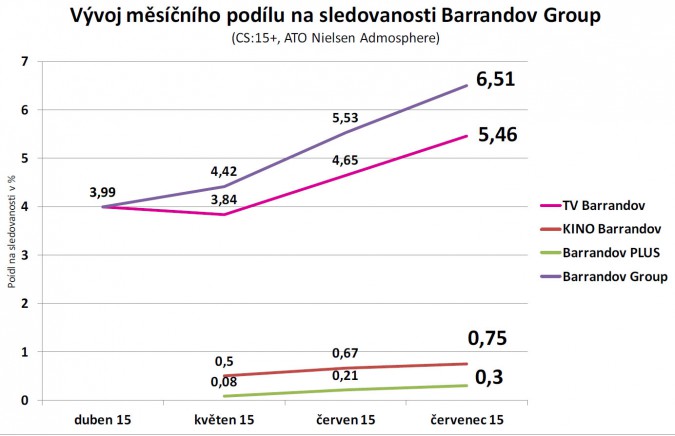 Průměrný podíl (share) skupiny Barrandov od dubna do července 2015, kliknutím zvětšíte