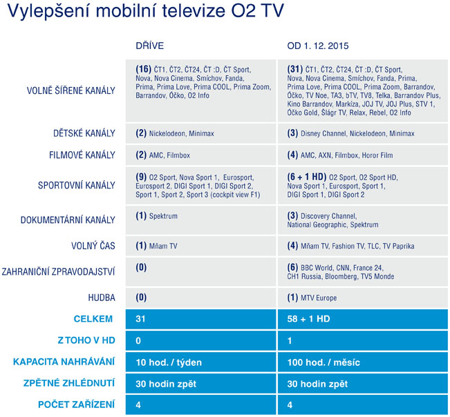 Nová nabídka mobilní televize O2TV Air od společnosti O2. Některé slovenské televize jsou zde uvedeny jako "volně šířené" (viz první řádek, pravý sloupec).