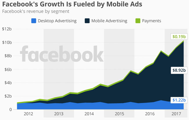 Reklama na mobilních zařízeních však Facebooku přináší až 9 mld. USD ročně. Zdroj: Statistia.com