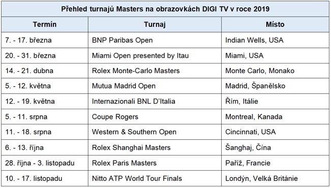Turnaje masters na DIGI Sport v roce 2019