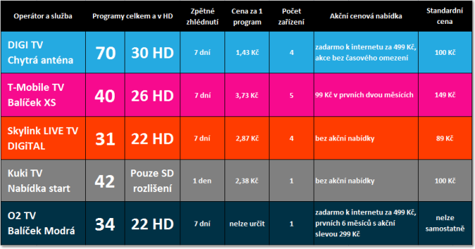 Srovnání nejlevnějších nabídek IPTV operátorů zahrnujících nejžádanější TV programy ve standardním i HD rozlišení. Zdroj: TVKOMPAS.cz
