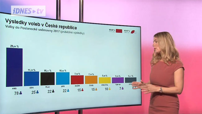 Karla Mráčková přináší průběžné výsledky voleb na iDnes.tv. Screenshot RadioTV.cz